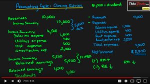 How to Prepare Closing Entries