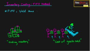 Inventory Expensing Using the FIFO Method
