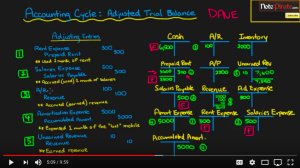 How to Prepare an Adjusted Trial Balance Statement