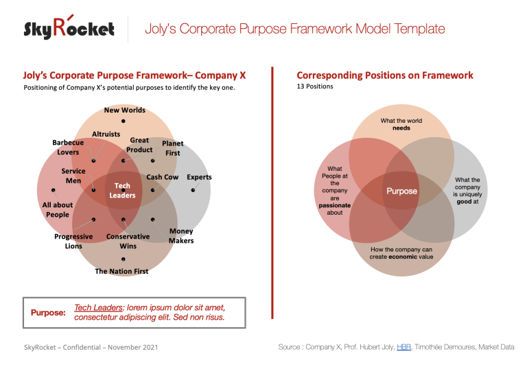 Joly's Corporate Purpose Framework Model - Eloquens
