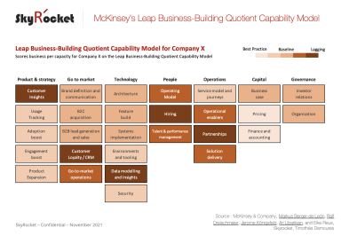 McKinsey's Scale-Up Leap Business-Building Quotient capability Model Template