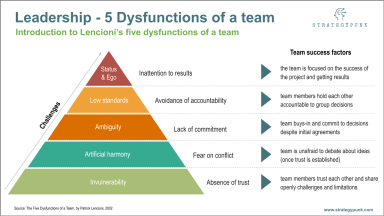 Leadership - 5 dysfunctions of a team PowerPoint Template
