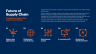 Future of  Supply Chain - Page 2