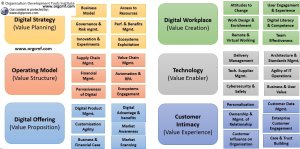Overview of Digital Business Maturity Reference Model