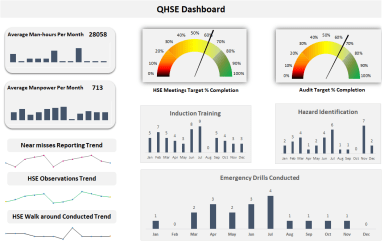 QHSE Dashboard for Leading Indicators
