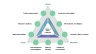 Deloitte Governance Model