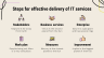 Service Delivery Management - Supply Chain PowerPoint Presentation Template
