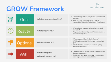 GROW Coaching Framework - PowerPoint Template