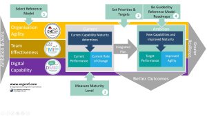 Organization Development Models Compared