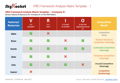 VRIO Framework Analysis Strategy Matrix Template