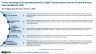 Digital Transformation - Intelligence Report (June 2022)