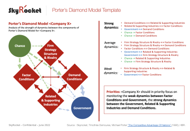 Porter’s Diamond Model Strategy Template