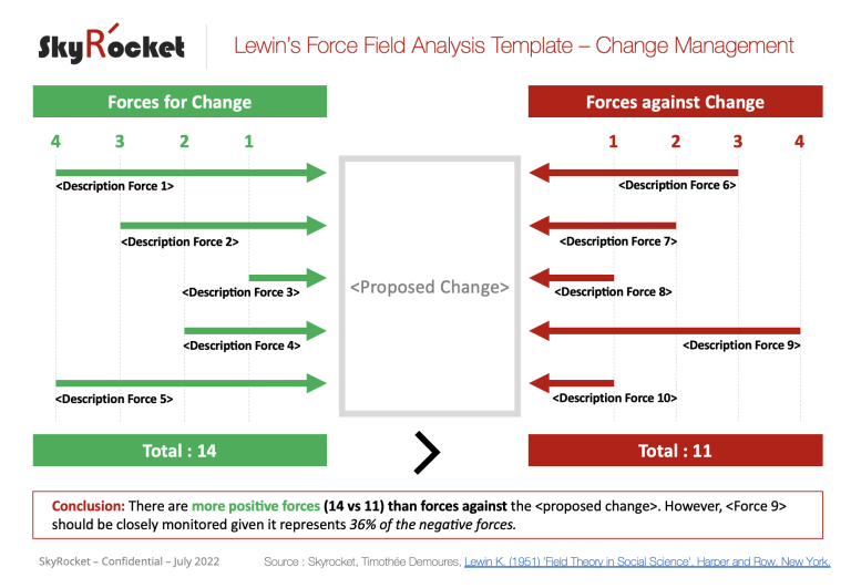 Lewin's Force Field Analysis Framework Template Eloquens