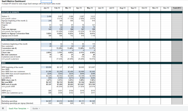 SaaS Metrics Dashboard - Eloquens