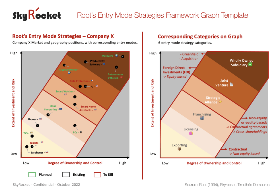 Root's Entry Mode Strategies Framework Graph Template - Eloquens