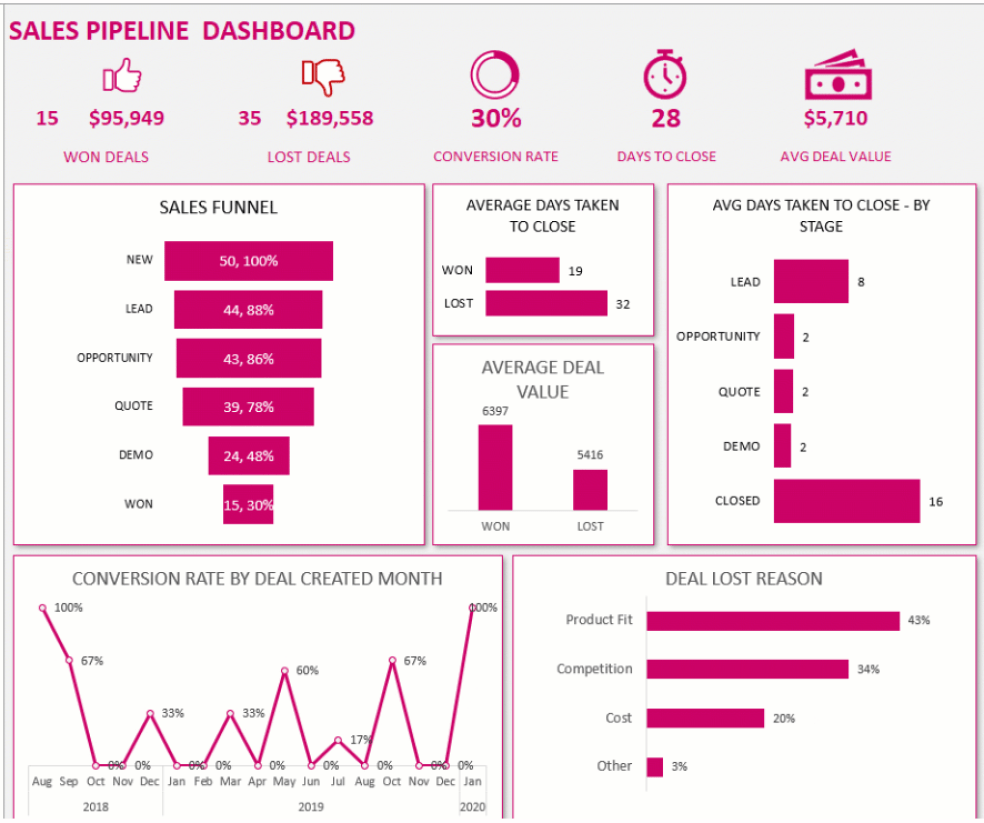 Sales Pipeline Manager (CRM) Google Sheet Template Eloquens