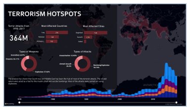 TERRORISM HOTSPOTS (based on data from 1970-2017)