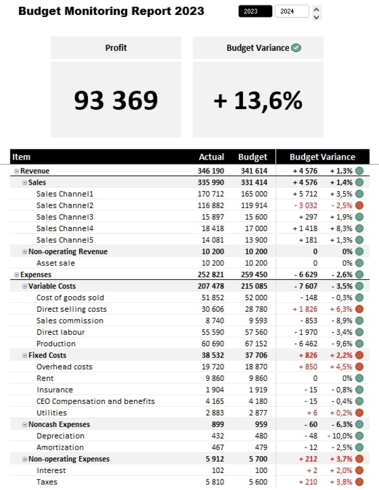 Actuals vs Budget Analysis Eloquens