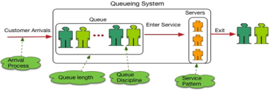 Queuing Model to determine optimum service counters based on arrivals, service pattern and max waiting time agreed.