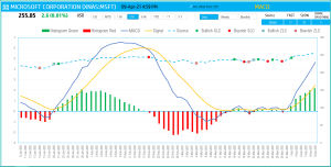 MACD Indicator Excel Template – Technical Analysis