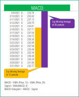 MACD Indicator Excel Template – Technical Analysis - Eloquens