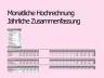 Revenue planning for a restaurant/ bistro | Umsatzplanung für ein Restaurant/ Bistro | Excel template in GER