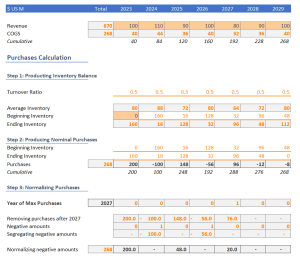 An automated template to calculate Inventory forecast based on Inventory turnover