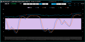 Stochastic Indicator – Technical Analysis – Stock Market Excel Template