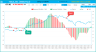 Awesome Oscillator Indicator – Technical Analysis - Stock Market Excel Template