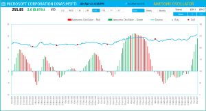 Awesome Oscillator Indicator – Technical Analysis - Stock Market Excel Template