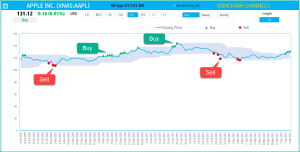 Donchian Channels Indicator – Technical Analysis – Stocks