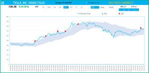 Keltner Channels Indicator & Strategy Signals in Excel