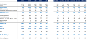 P&L Analysis (3 statements analysis)