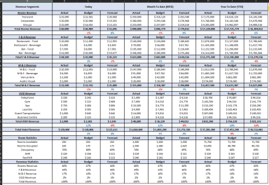 Hotel Daily Revenue Report
