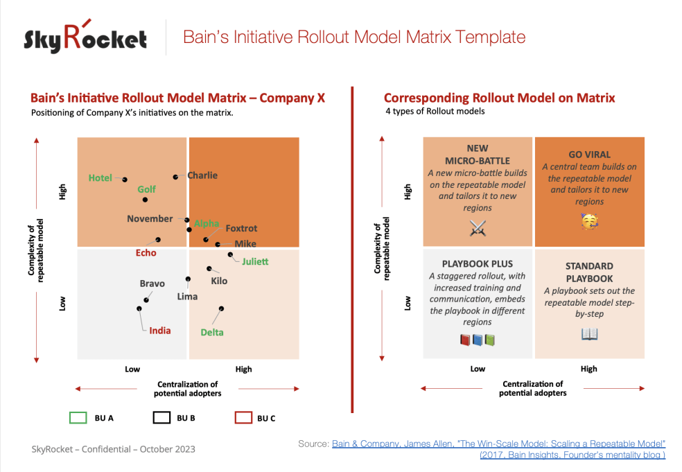 Bain's Initiative Rollout Model Matrix Template Eloquens