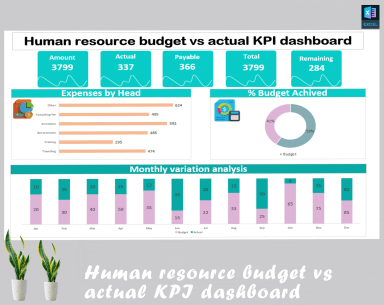 Human resource budget vs actual KPI dashboard