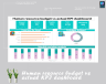 Human resource budget vs actual KPI dashboard