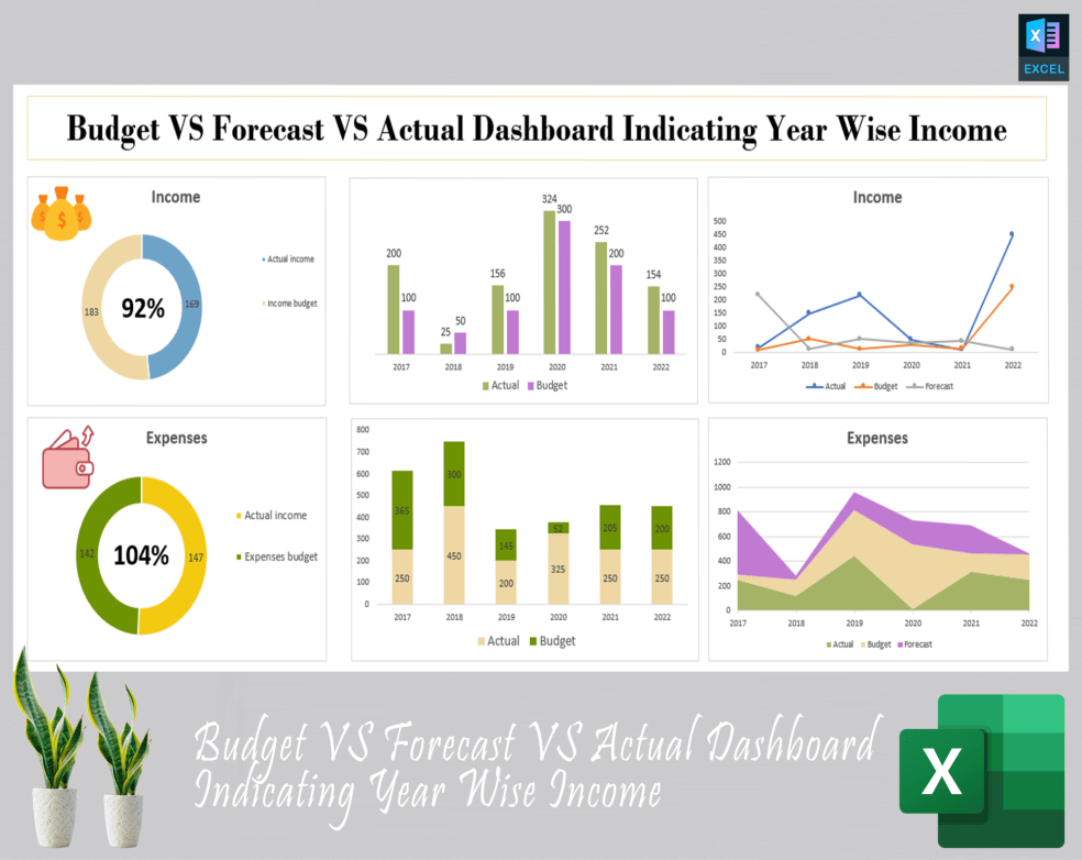 Budget VS Forecast VS Actual Dashboard Indicating Year Wise - Eloquens