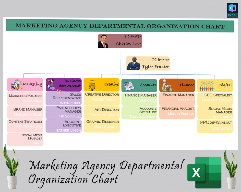 Marketing agency organization chart Eloquens