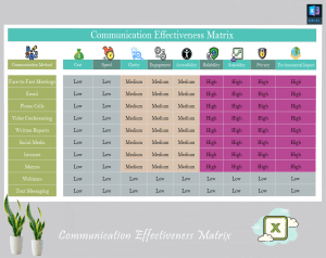Communication Effectiveness Matrix