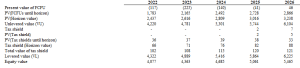 APV and multiple valuation of Global Blood Therapeutics