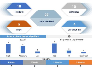 SWOT Analysis Template with Dashboard