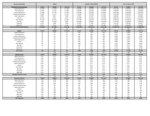 Restaurant & Bar Daily Revenue & Covers Report