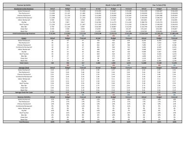 Restaurant & Bar Daily Revenue & Covers Report