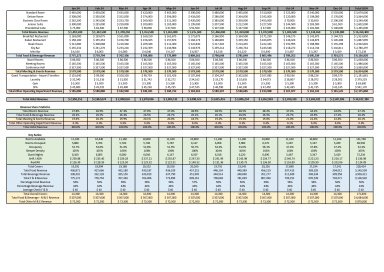 Comprehensive Hotel Revenue Forecast & Budget Builder