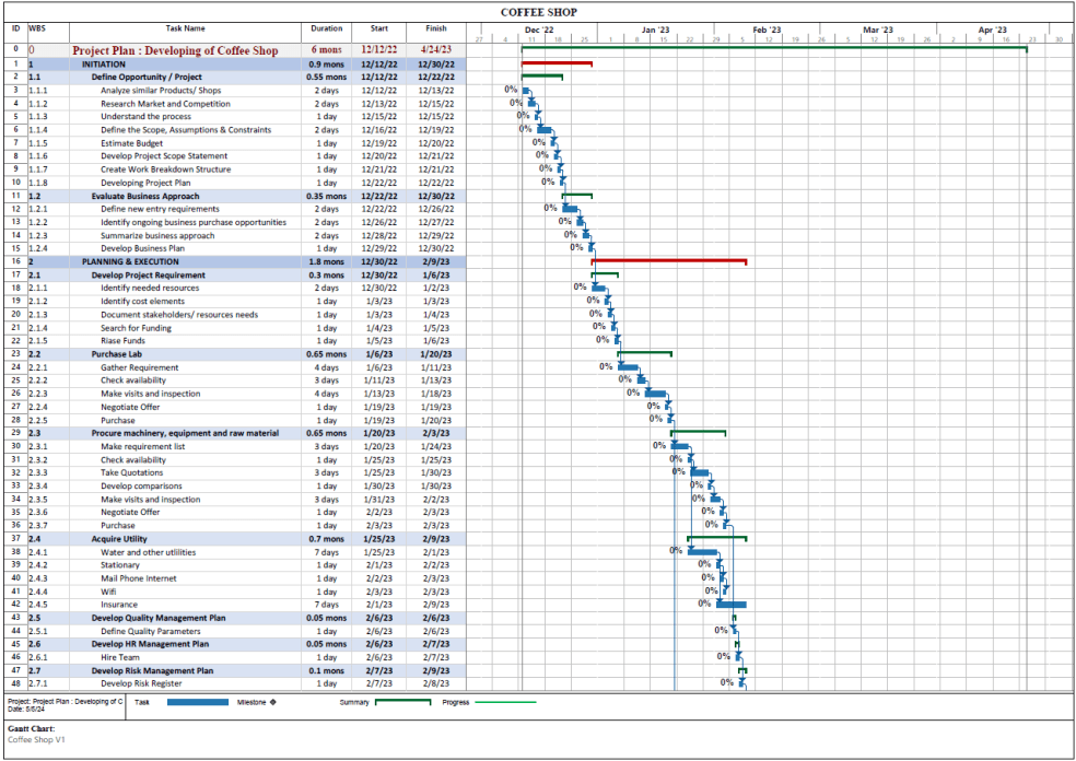 Project Plan for Coffee Shop in MS Project - Eloquens
