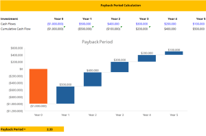 Payback period and Waterfall Chart