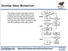 How To Optimize Sales Performance with an ROI-Focused Sales Process