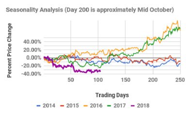 Stock Seasonality Analysis Google Sheets Model
