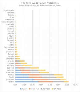 FIFA World Cup 18 - Monte Carlo Simulation Model